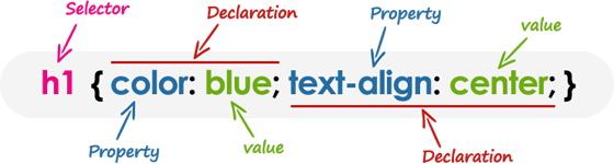 CSS Selector Syntax Illustration