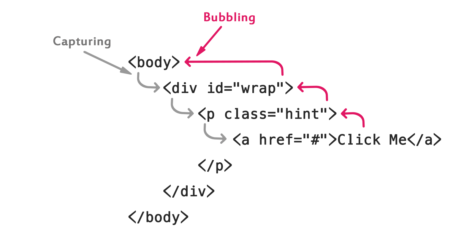 Event, click в JAVASCRIPT. Event propagation. События в JAVASCRIPT. Инструкции js. Div class wrap