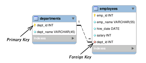 Foreign Key Relationship Diagram