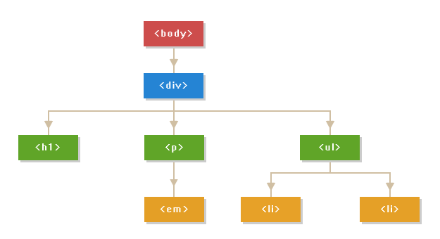 DOM Tree