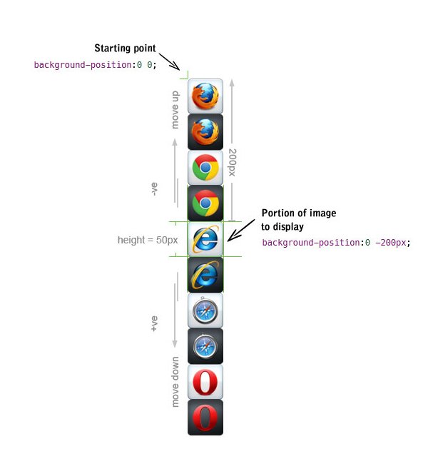 How to Create and Use CSS Image Sprites - Tutorial Republic